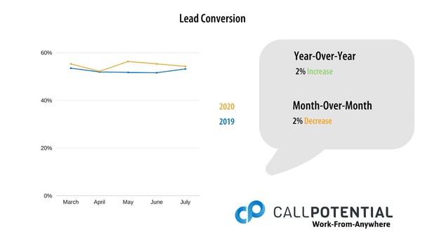 Chart of July 1-5, 2020 Lead Conversion Data