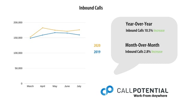 Chart of July 1-5, 2020 Inbound Call Data