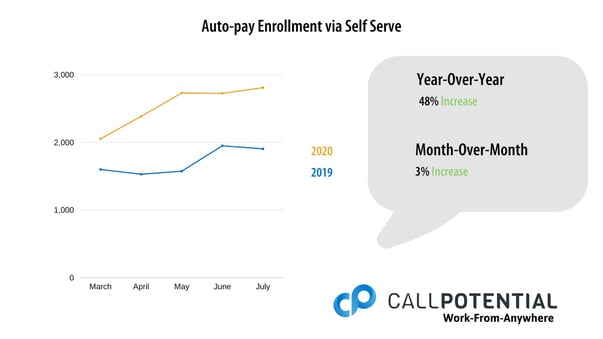Chart of July 1-5, 2020 Auto-Pay Enrollment via Self Serve Data