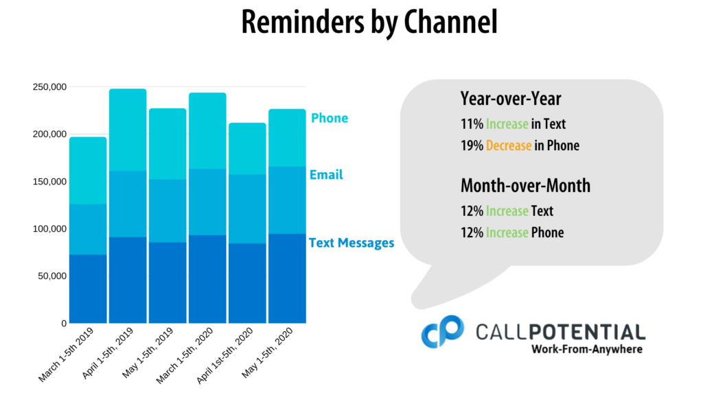 Reminders by Channel